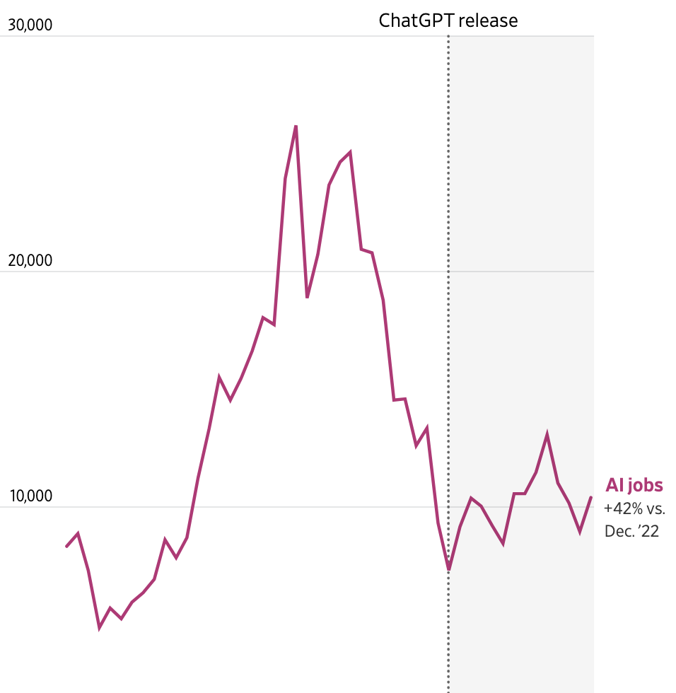 Thumbnail of chart for the story 'AI Talent Is in Demand as Other Tech Job Listings Decline'