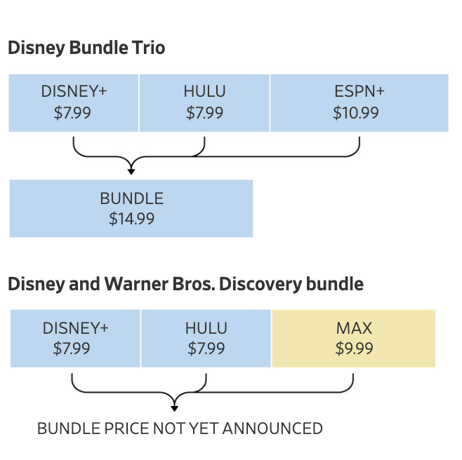 Thumbnail image for a story about streaming bundles.